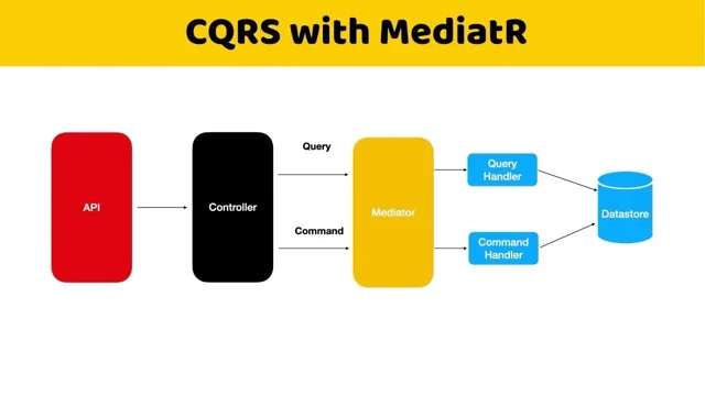 CQRS: Faydalar ve Değerlendirme