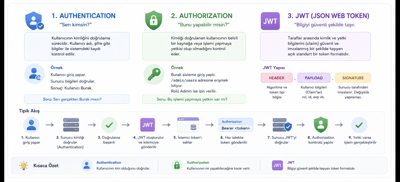 Authentication, Authorization ve JWT Nedir? Aralarındaki Farklar Nelerdir?